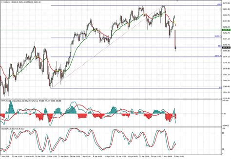 us30cash|us 30 index chart.